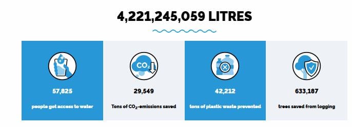 Image demonstrating the impact of Quooker through the Made Blue Foundation of more than 4 billion litres of clean drinking water, alongside the CO2 emissions saved and the waste prevented.