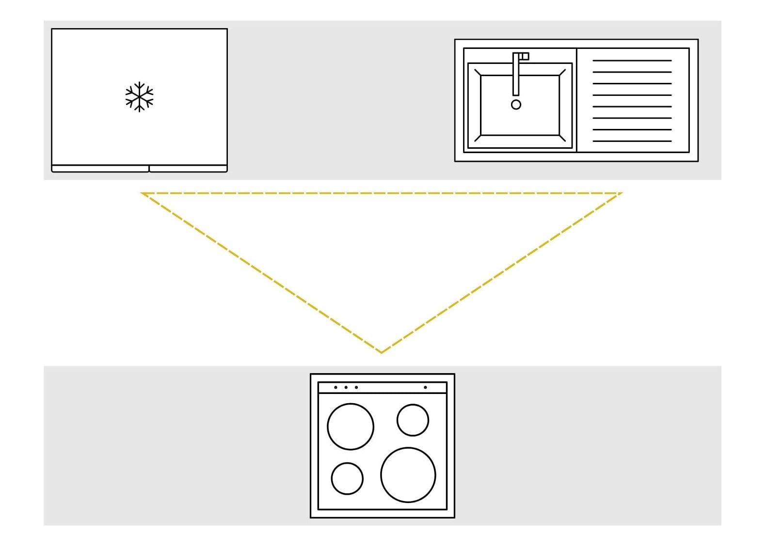 Diagram of a galley kitchen layout showing the triangle formation of sink, fridge and oven.