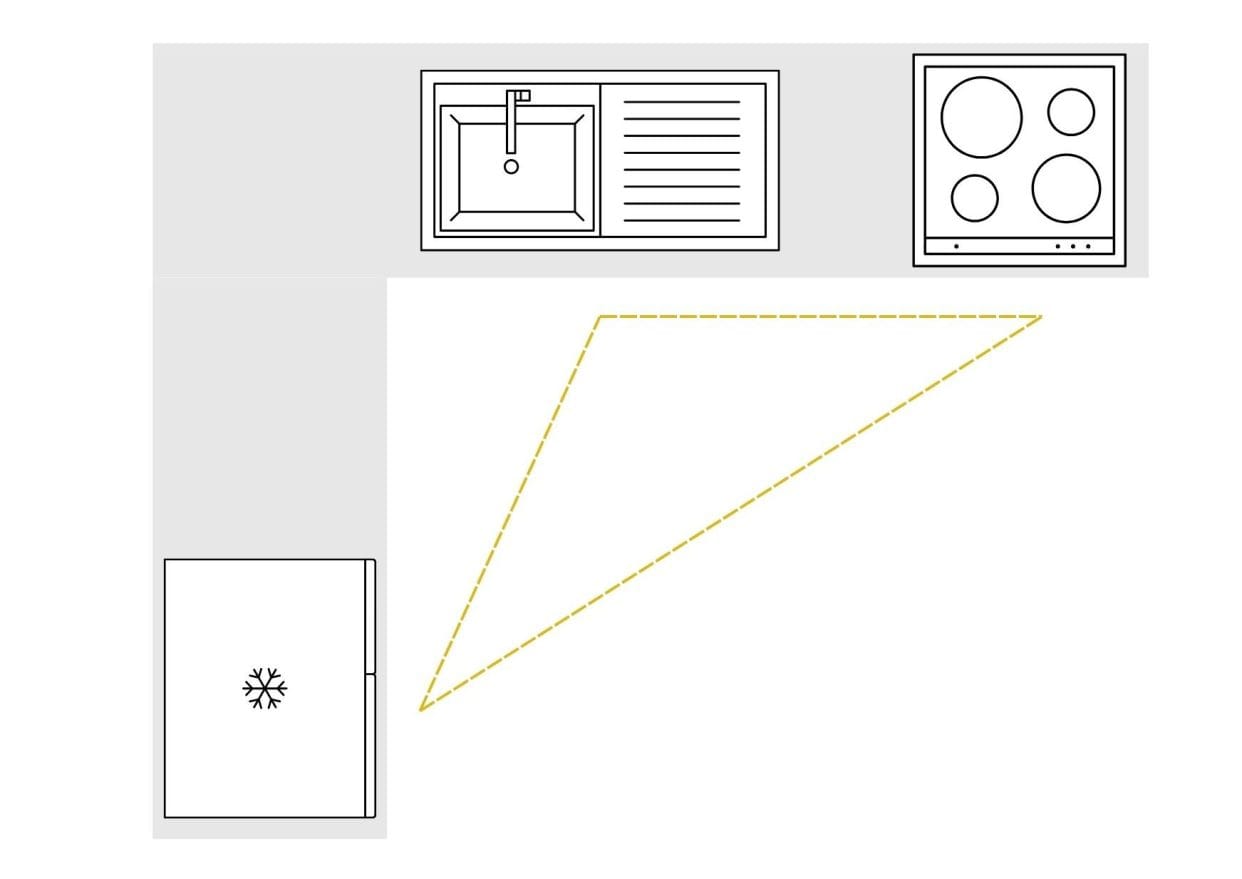 Diagram of an L-shaped kitchen layout showing the triangle formation of sink, fridge and oven.