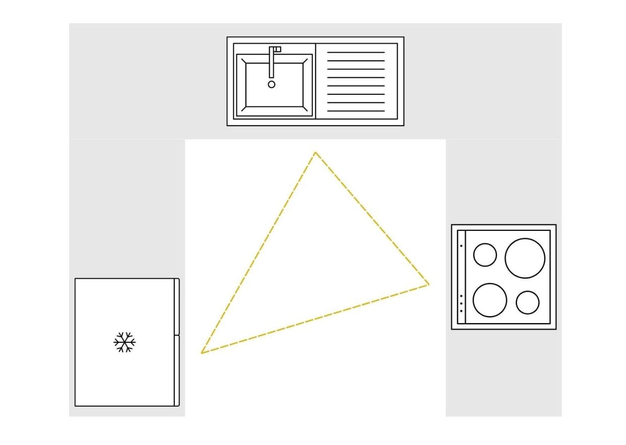 Diagram of a U-shaped kitchen layout showing the triangle formation of sink, fridge and oven