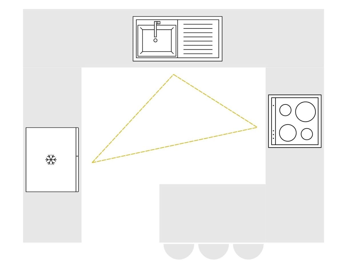Diagram of a G-shaped kitchen layout showing the triangle formation of sink, fridge and oven.