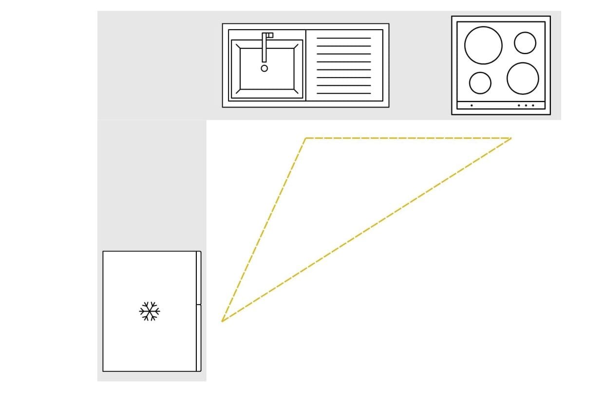 Diagram of an L-shaped kitchen layout showing the triangle formation of sink, fridge and oven.